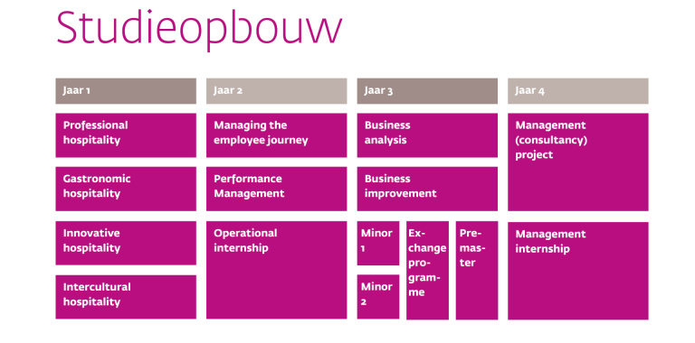 Studieprogramma Bachelor Hotel Management